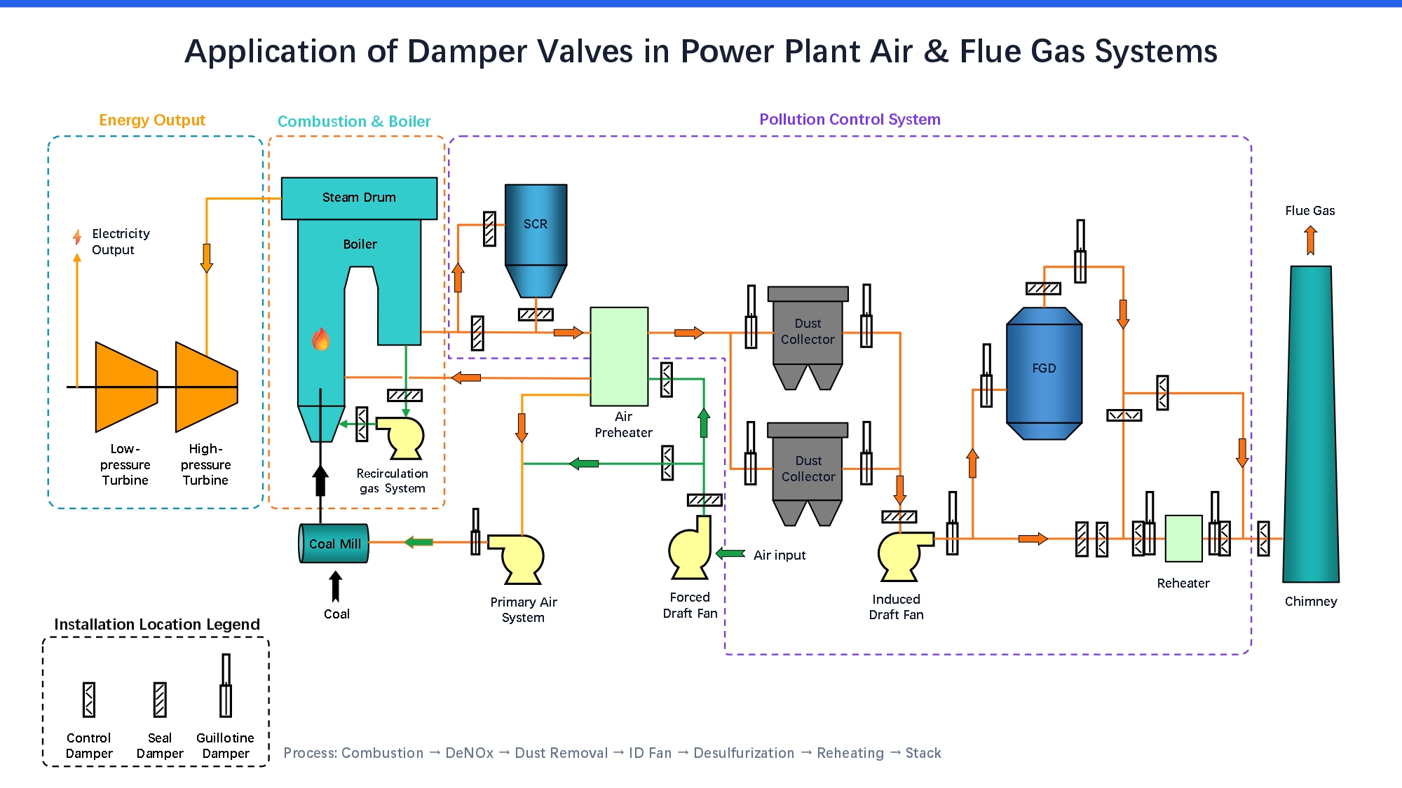 Application of damper valves in a power plant air and flue gas system